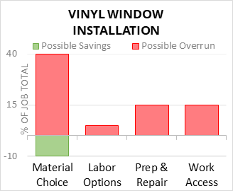 Vinyl Window Installation Cost Infographic - critical areas of budget risk and savings