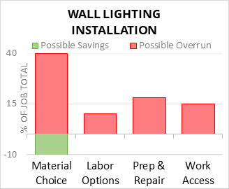 Wall Lighting Installation Cost Infographic - critical areas of budget risk and savings