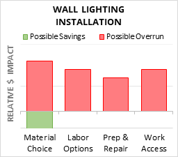 Wall Lighting Installation Cost Infographic - critical areas of budget risk and savings