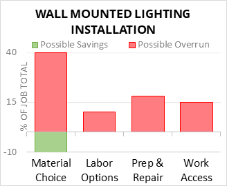 Wall Mounted Lighting Installation Cost Infographic - critical areas of budget risk and savings
