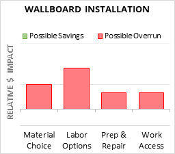 Wallboard Installation Cost Infographic - critical areas of budget risk and savings