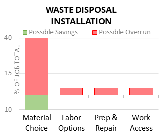 Waste Disposal Installation Cost Infographic - critical areas of budget risk and savings