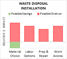 Waste Disposal Installation Cost Infographic - critical areas of budget risk and savings