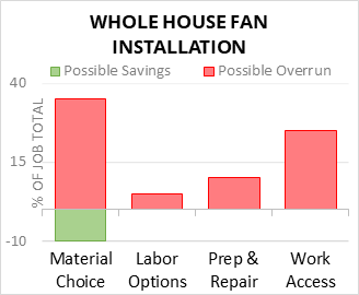 Whole House Fan Installation Cost Infographic - critical areas of budget risk and savings
