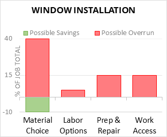 Window Installation Cost Infographic - critical areas of budget risk and savings