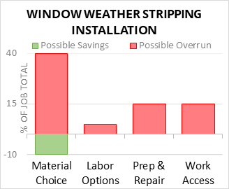 Window Weather Stripping Installation Cost Infographic - critical areas of budget risk and savings