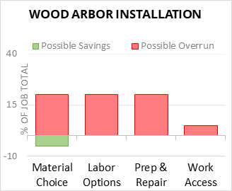 Wood Arbor Installation Cost Infographic - critical areas of budget risk and savings
