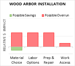 Wood Arbor Installation Cost Infographic - critical areas of budget risk and savings