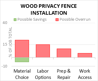 Wood Privacy Fence Installation Cost Infographic - critical areas of budget risk and savings