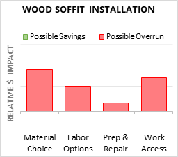 Wood Soffit Installation Cost Infographic - critical areas of budget risk and savings