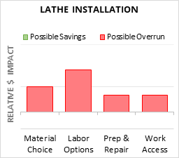 Lathe Installation Cost Infographic - critical areas of budget risk and savings