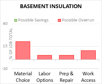 Basement Insulation Cost Infographic - critical areas of budget risk and savings