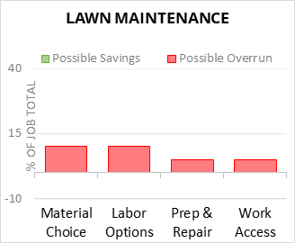 Lawn Maintenance Cost Infographic - critical areas of budget risk and savings