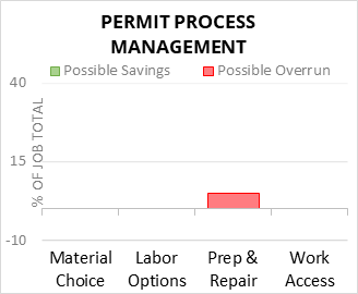Permit Process Management Cost Infographic - critical areas of budget risk and savings