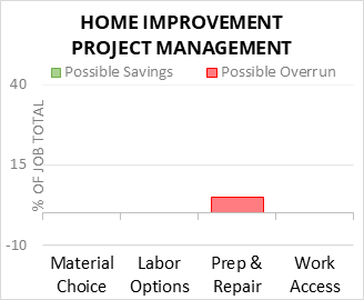 Home Improvement Project Management Cost Infographic - critical areas of budget risk and savings