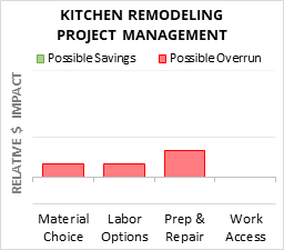 Kitchen Remodeling Project Management Cost Infographic - critical areas of budget risk and savings