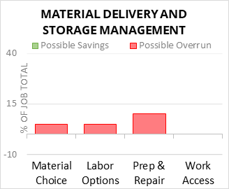 Material Delivery And Storage Management Cost Infographic - critical areas of budget risk and savings