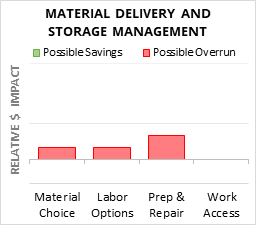 Material Delivery And Storage Management Cost Infographic - critical areas of budget risk and savings