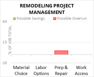 Remodeling Project Management Cost Infographic - critical areas of budget risk and savings