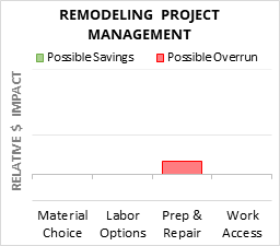 Remodeling Project Management Cost Infographic - critical areas of budget risk and savings