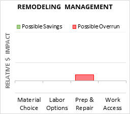 Remodeling Management Cost Infographic - critical areas of budget risk and savings