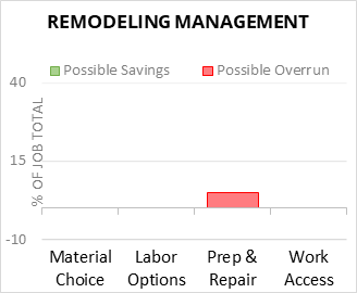 Remodeling Management Cost Infographic - critical areas of budget risk and savings