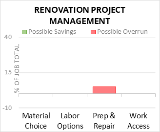 Renovation Project Management Cost Infographic - critical areas of budget risk and savings