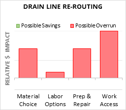 Infographic: Drain Line Re-Routing key factors for cost control in 2025 Drain Line Re-Routing Cost Infographic - critical areas of budget risk and savings