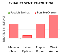 Exhaust Vent Re-Routing Cost Infographic - critical areas of budget risk and savings