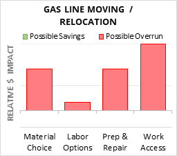 Gas Line Moving / Relocation Cost Infographic - critical areas of budget risk and savings