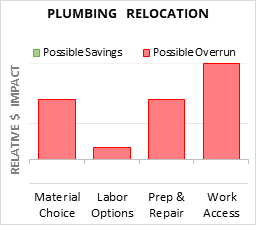 Plumbing  Relocation Cost Infographic - critical areas of budget risk and savings