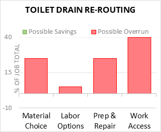Toilet Drain Re-Routing Cost Infographic - critical areas of budget risk and savings