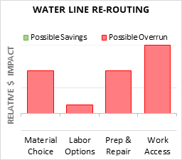 Water Line Re-Routing Cost Infographic - critical areas of budget risk and savings