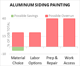 Aluminum Siding Painting Cost Infographic - critical areas of budget risk and savings