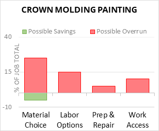 Crown Molding Painting Cost Infographic - critical areas of budget risk and savings
