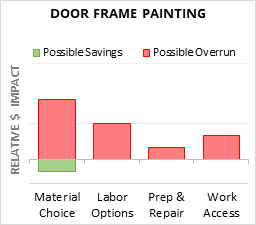 Door Frame Painting Cost Infographic - critical areas of budget risk and savings