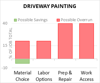 Driveway Painting Cost Infographic - critical areas of budget risk and savings