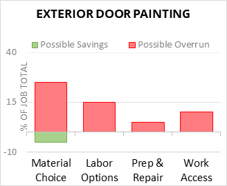 Exterior Door Painting Cost Infographic - critical areas of budget risk and savings