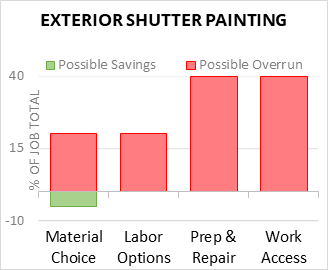 Exterior Shutter Painting Cost Infographic - critical areas of budget risk and savings