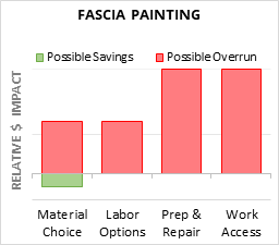 Infographic: Fascia Painting key factors for cost control in 2026 Fascia Painting Cost Infographic - critical areas of budget risk and savings
