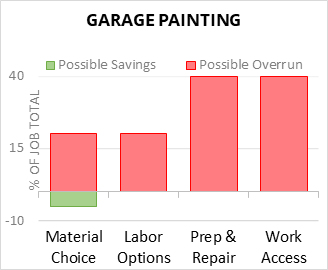 Garage Painting Cost Infographic - critical areas of budget risk and savings