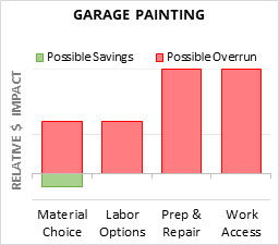 Garage Painting Cost Infographic - critical areas of budget risk and savings