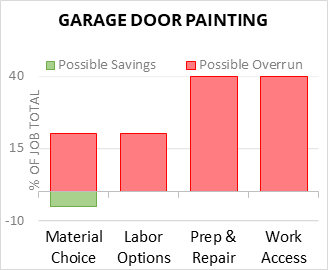 Garage Door Painting Cost Infographic - critical areas of budget risk and savings