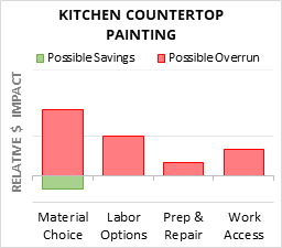 Kitchen Countertop Painting Cost Infographic - critical areas of budget risk and savings