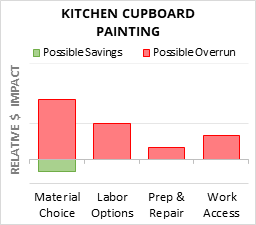 Kitchen Cupboard Painting Cost Infographic - critical areas of budget risk and savings