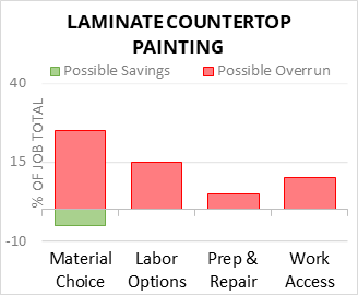 Laminate Countertop Painting Cost Infographic - critical areas of budget risk and savings