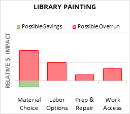 Library Painting Cost Infographic - critical areas of budget risk and savings