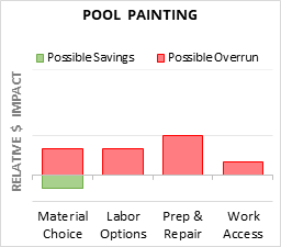 Pool Painting Cost Infographic - critical areas of budget risk and savings