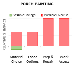 Porch Painting Cost Infographic - critical areas of budget risk and savings