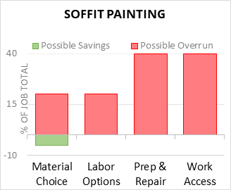 Soffit Painting Cost Infographic - critical areas of budget risk and savings